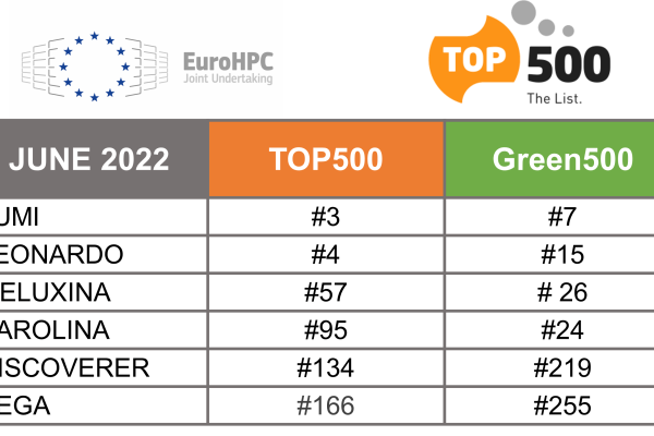 a table showig the rankings of all EuroHPC supercomputers on the top500 and green 500 tables