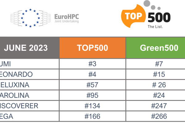 a table showing the rankings of all ranked eurohpc supercomputers on the top 500 list