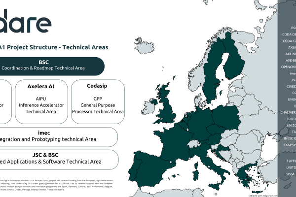  A map of Europe where all the partner countries of the DARE project are marked and listed