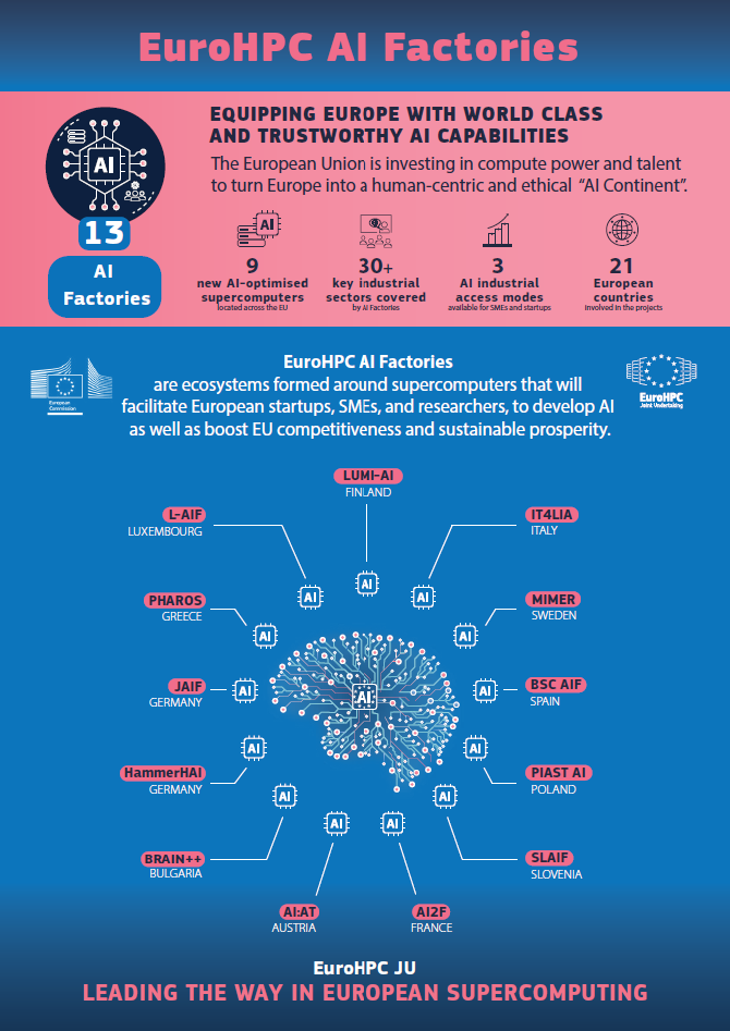 EuroHPC AI Factories infographic